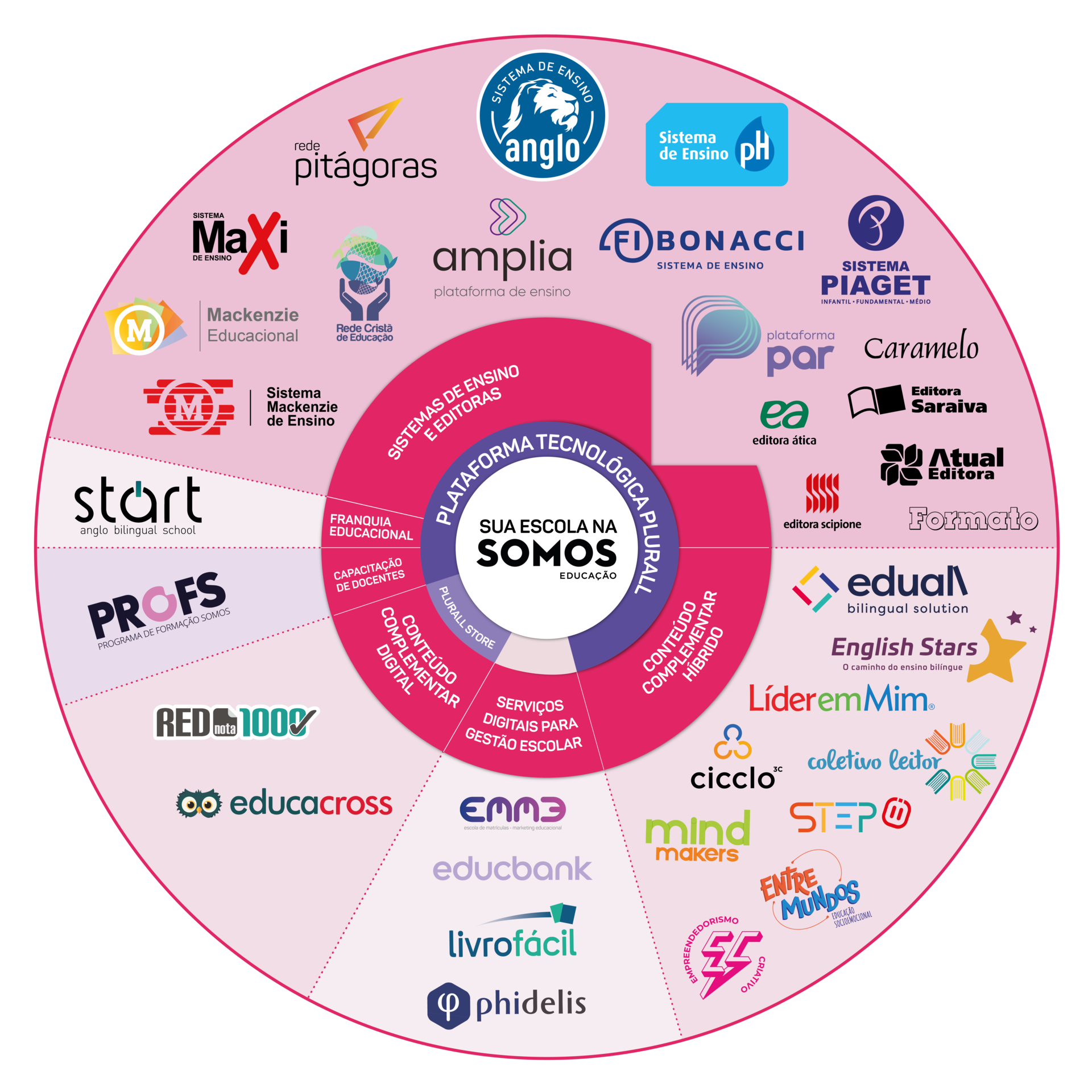 Somos Educação - Imagem Mandala